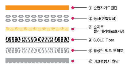 패드 구성 층별